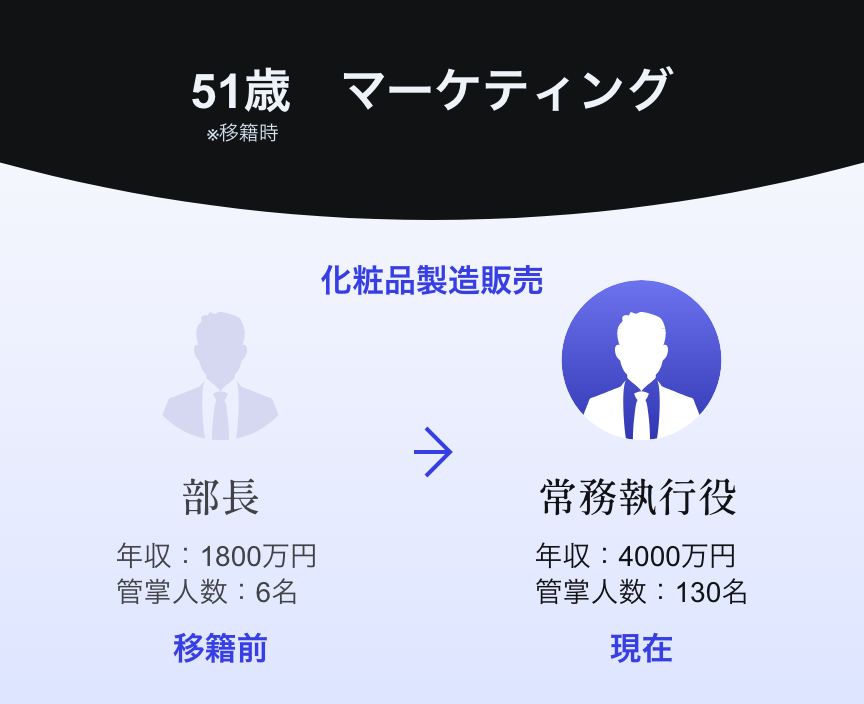 人材移籍事例 51歳 マーケティング